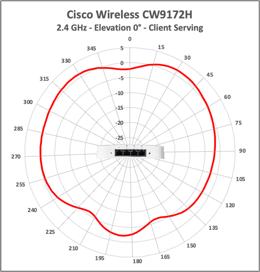 Cisco Wireless CW9172H 2.4 GHz client-serving antenna radiation pattern, elevation 0 degrees.