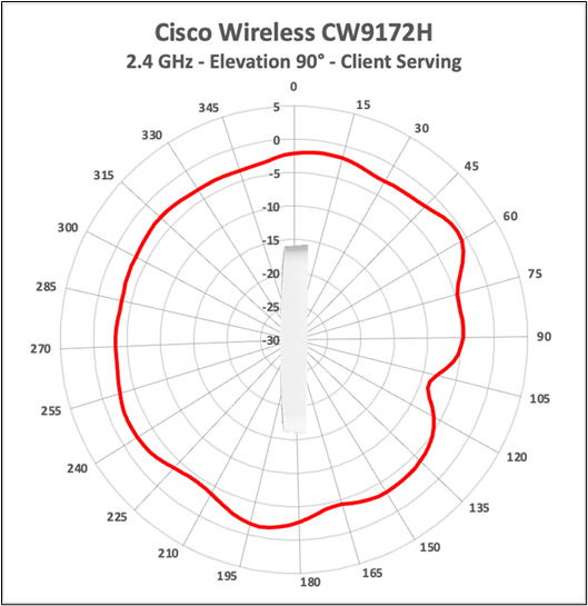 Cisco Wireless CW9172H 2.4 GHz client-serving antenna radiation pattern, elevation 90 degrees.
