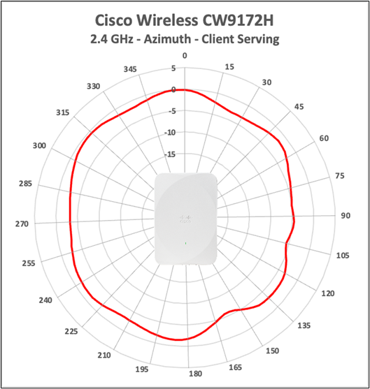 Cisco Wireless CW9172H 2.4 GHz client-serving antenna radiation pattern, azimuth.