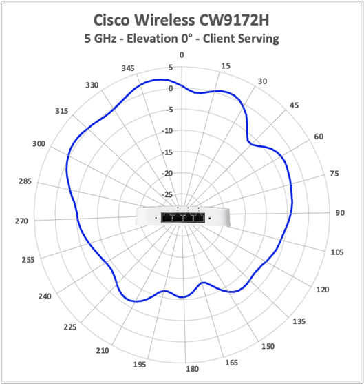 Cisco Wireless CW9172H 5 GHz client-serving antenna radiation pattern, elevation 0 degrees.