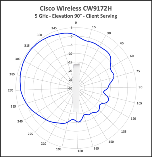 Cisco Wireless CW9172H 5 GHz client-serving antenna radiation pattern, elevation 90 degrees.