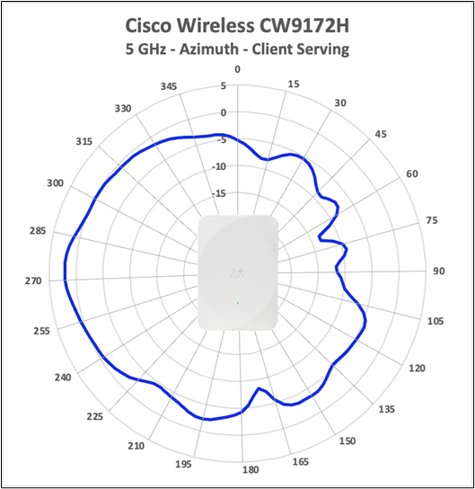 Cisco Wireless CW9172H 5 GHz client-serving antenna radiation pattern, azimuth.