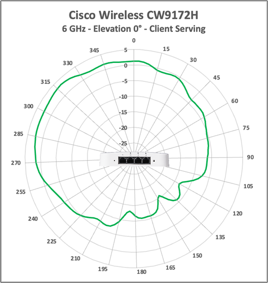 Cisco Wireless CW9172H 6 GHz client-serving antenna radiation pattern, elevation 0 degrees.
