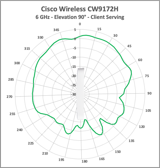 Cisco Wireless CW9172H 6 GHz client-serving antenna radiation pattern, elevation 90 degrees.