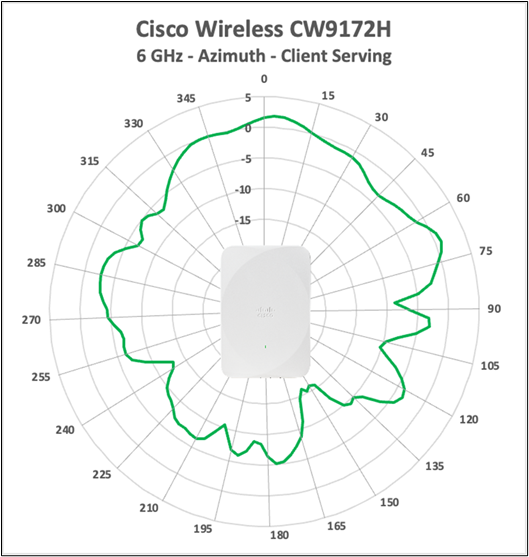 Cisco Wireless CW9172H 6 GHz client-serving antenna radiation pattern, azimuth.