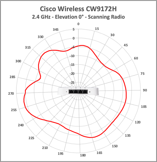 Cisco Wireless CW9172H 2.4 GHz scanning-radio antenna radiation pattern, elevation 0 degrees.
