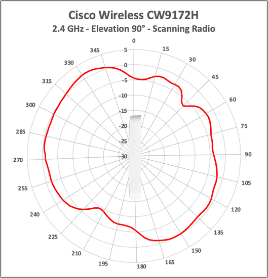 Cisco Wireless CW9172H 2.4 GHz scanning-radio antenna radiation pattern, elevation 90 degrees.