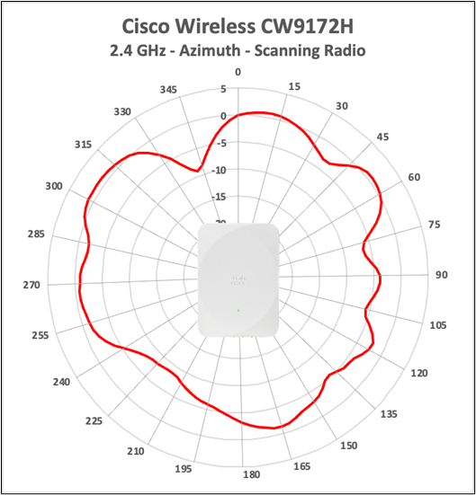 Cisco Wireless CW9172H 2.4 GHz scanning-radio antenna radiation pattern, azimuth.