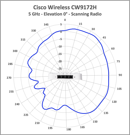 Cisco Wireless CW9172H 5 GHz scanning-radio antenna radiation pattern, elevation 0 degrees.