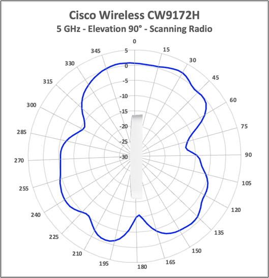 Cisco Wireless CW9172H 5 GHz scanning-radio antenna radiation pattern, elevation 90 degrees.