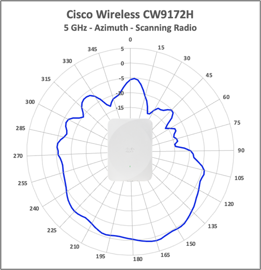 Cisco Wireless CW9172H 5 GHz scanning-radio antenna radiation pattern, azimuth.