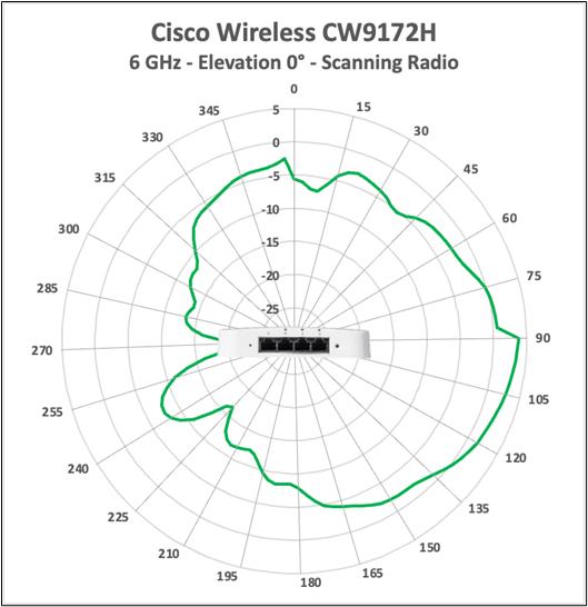 Cisco Wireless CW9172H 6 GHz scanning-radio antenna radiation pattern, elevation 0 degrees.