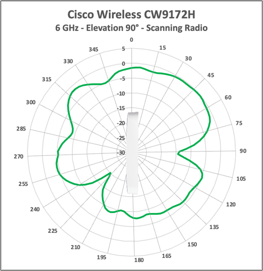 Cisco Wireless CW9172H 6 GHz scanning-radio antenna radiation pattern, elevation 90 degrees.