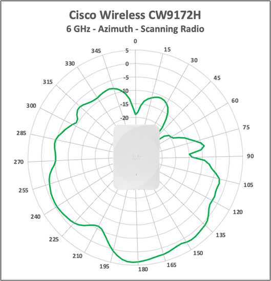 Cisco Wireless CW9172H 6 GHz scanning-radio antenna radiation pattern, azimuth.