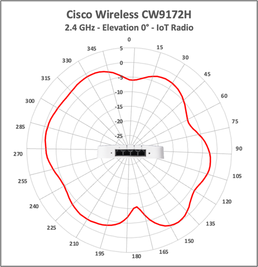 Cisco Wireless CW9172H 2.4 GHz IoT-radio antenna radiation pattern, elevation 0 degrees.
