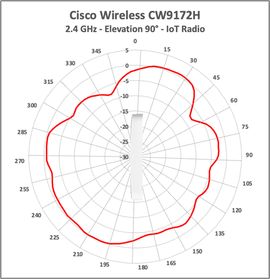 Cisco Wireless CW9172H 2.4 GHz IoT-radio antenna radiation pattern, elevation 90 degrees.