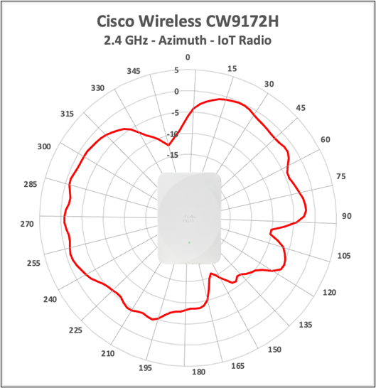 Cisco Wireless CW9172H 2.4 GHz IoT-radio antenna radiation pattern, azimuth.