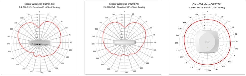 Antenna radiation patterns for CW9174I 2.4 GHz Client Serving Radio (2x2), showing elevation and azimuth views.