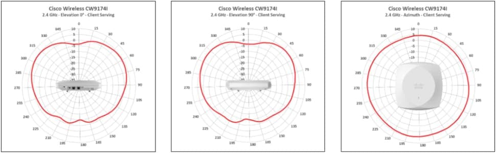 Antenna radiation patterns for CW9174I 2.4 GHz Client Serving Radio (4x4), showing elevation and azimuth views.
