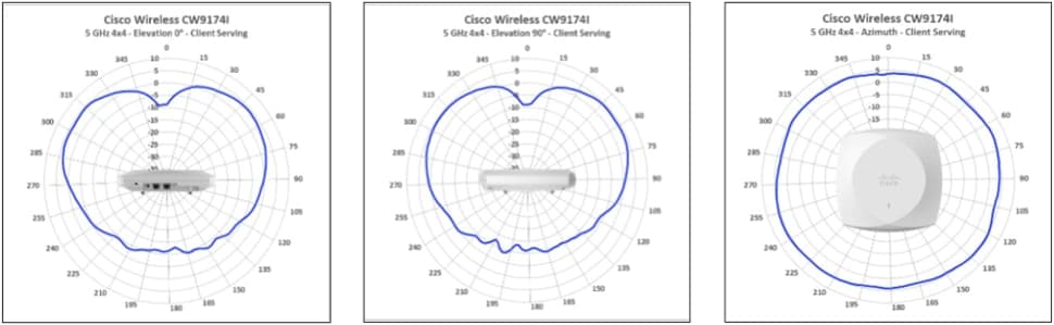 Antenna radiation patterns for CW9174I 5 GHz Client Serving Radio, showing elevation and azimuth views.