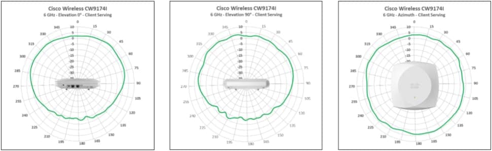Antenna radiation patterns for CW9174I 6 GHz Client Serving Radio, showing elevation and azimuth views.