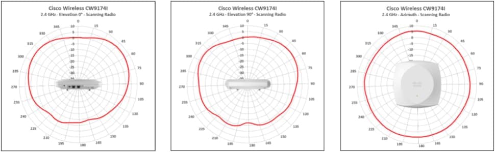 Antenna radiation patterns for CW9174I 2.4 GHz Scanning Radio, showing elevation and azimuth views.