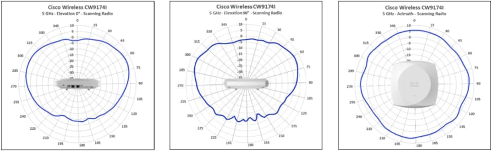 Antenna radiation patterns for CW9174I 5 GHz Scanning Radio, showing elevation and azimuth views.