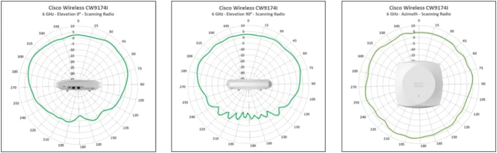 Antenna radiation patterns for CW9174I 6 GHz Scanning Radio, showing elevation and azimuth views.