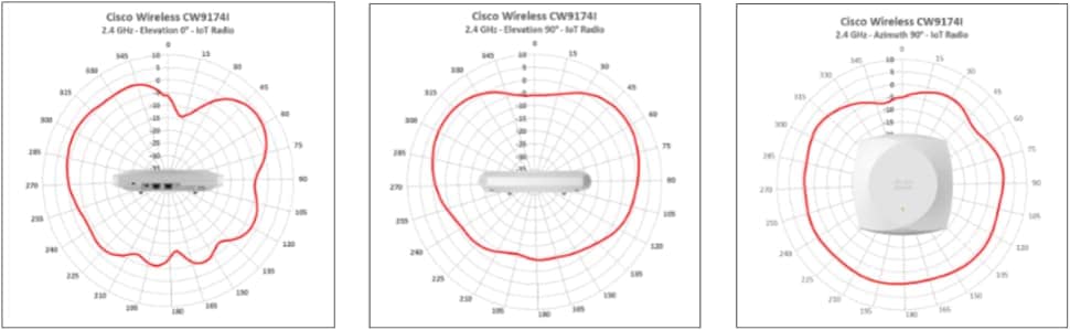 Antenna radiation patterns for CW9174I 2.4 GHz IoT Radio, showing elevation and azimuth views.