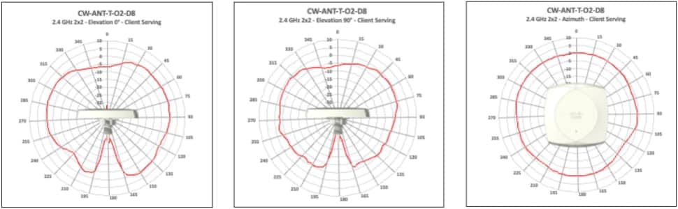 Antenna radiation patterns for CW-ANT-T-O2-D8, Omnidirectional Antenna 2.4 GHz Client Serving Radio (2x2), showing elevation and azimuth views.