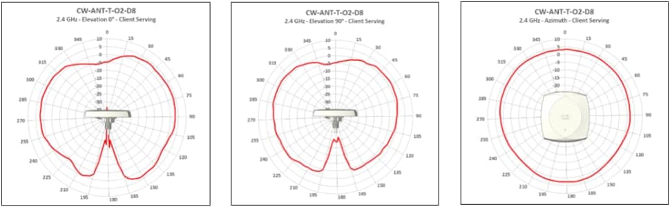 Antenna radiation patterns for CW-ANT-T-O2-D8, Omnidirectional Antenna 2.4 GHz Client Serving Radio (4x4), showing elevation and azimuth views.