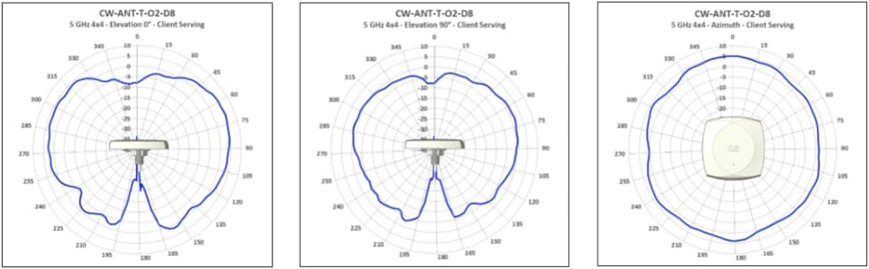 Antenna radiation patterns for CW-ANT-T-O2-D8, Omnidirectional Antenna 5 GHz Client Serving Radio, showing elevation and azimuth views.