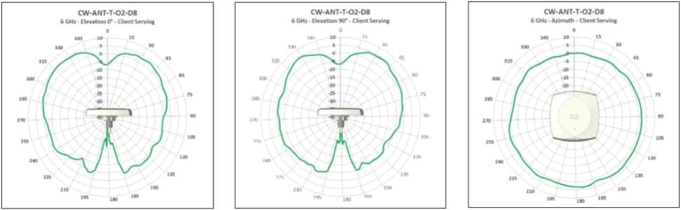 Antenna radiation patterns for CW-ANT-T-O2-D8, Omnidirectional Antenna 6 GHz Client Serving Radio, showing elevation and azimuth views.
