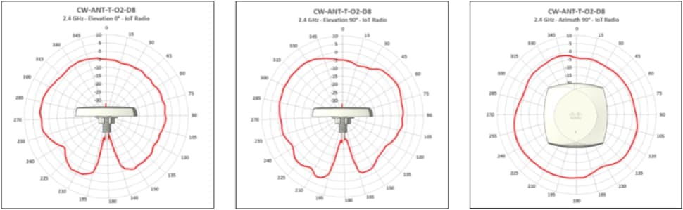 Antenna radiation patterns for CW-ANT-T-O2-D8, Omnidirectional Antenna 2.4GHz IoT Radio, showing elevation and azimuth views.