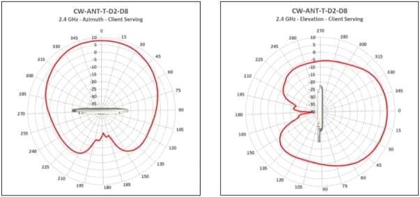 Antenna radiation patterns for CW-ANT-T-D2-D8, Directional Antenna 2.4 GHz Client Serving Radio (4x4), showing elevation and azimuth views.