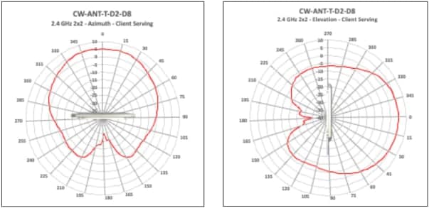Antenna radiation patterns for CW-ANT-T-D2-D8, Directional Antenna 2.4 GHz Client Serving Radio (2x2), showing elevation and azimuth views.