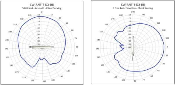 Antenna radiation patterns for CW-ANT-T-D2-D8, Directional Antenna 5 GHz Client Serving Radio, showing elevation and azimuth views.