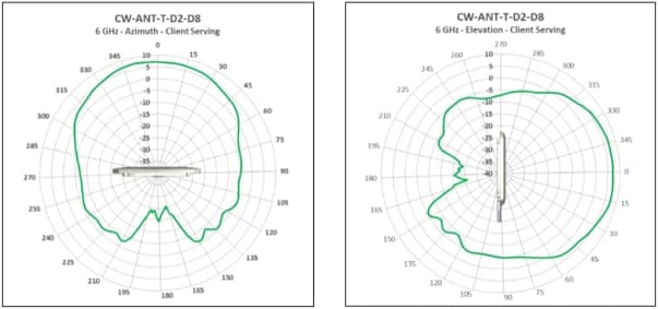Antenna radiation patterns for CW-ANT-T-D2-D8, Directional Antenna 6 GHz Client Serving Radio, showing elevation and azimuth views.