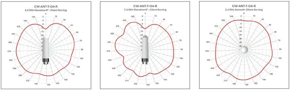 Antenna radiation patterns for CW-ANT-T-O4-R 2.4GHz, showing elevation and azimuth views.