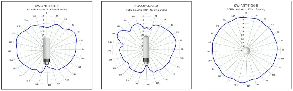 Antenna radiation patterns for CW-ANT-T-O4-R 5GHz, showing elevation and azimuth views.