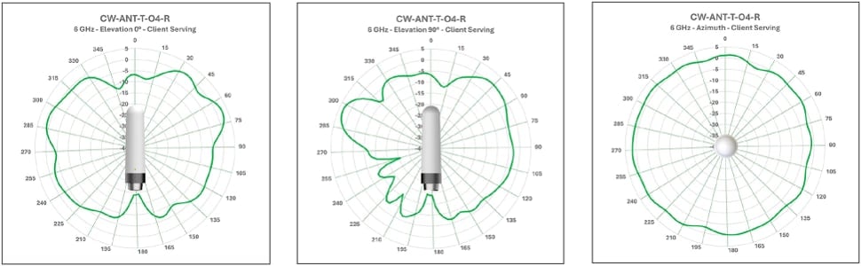 Antenna radiation patterns for CW-ANT-T-O4-R 6 GHz, showing elevation and azimuth views.