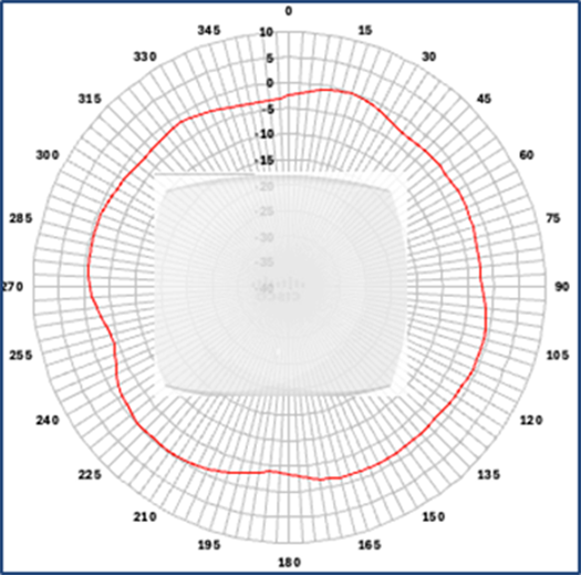 Cisco Wireless 9176D1 Figure 7 2.4 GHz azimuth antenna radiation pattern