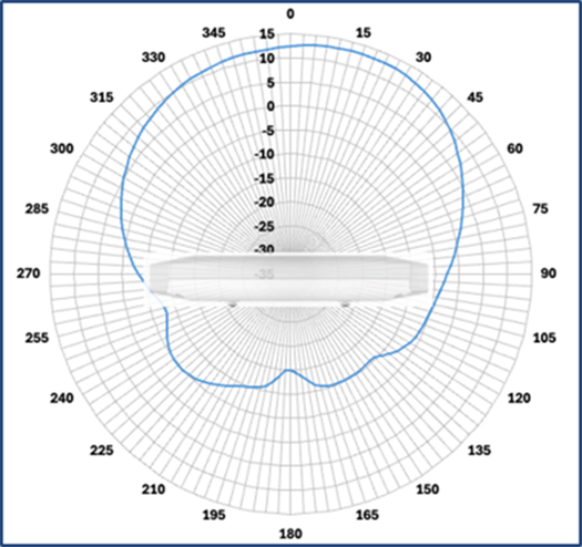 Cisco Wireless 9176D1 Figure 7 2.4 GHz elevation antenna radiation pattern