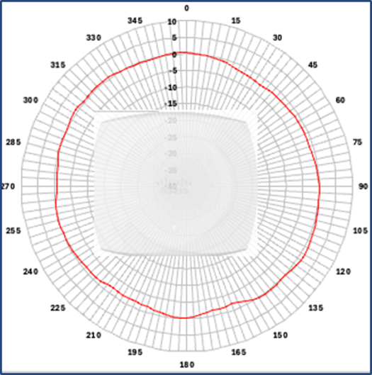 Cisco Wireless 9176D1 Figure 7 5 GHz azimuth antenna radiation pattern