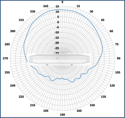 Cisco Wireless 9176D1 Figure 7 5 GHz elevation antenna radiation pattern