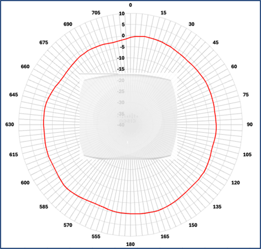 Cisco Wireless 9176D1 Figure 8 azimuth antenna radiation pattern