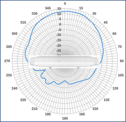 Cisco Wireless 9176D1 Figure 8 elevation antenna radiation pattern