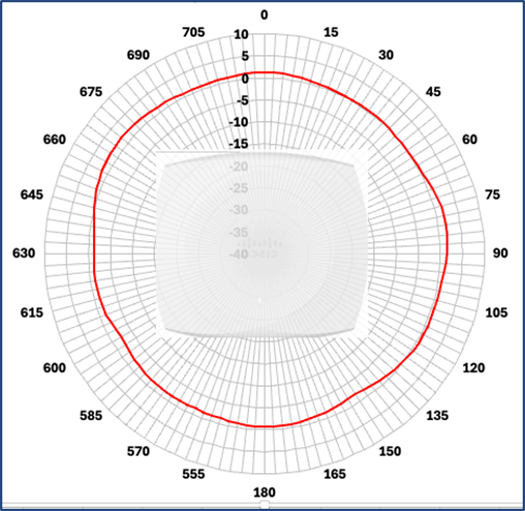 Cisco Wireless 9176D1 Figure 9 azimuth antenna radiation pattern