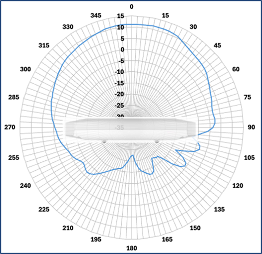 Cisco Wireless 9176D1 Figure 9 elevation antenna radiation pattern