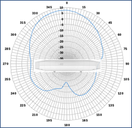 Cisco Wireless 9176D1 Figure 10 2.4 GHz elevation antenna radiation pattern